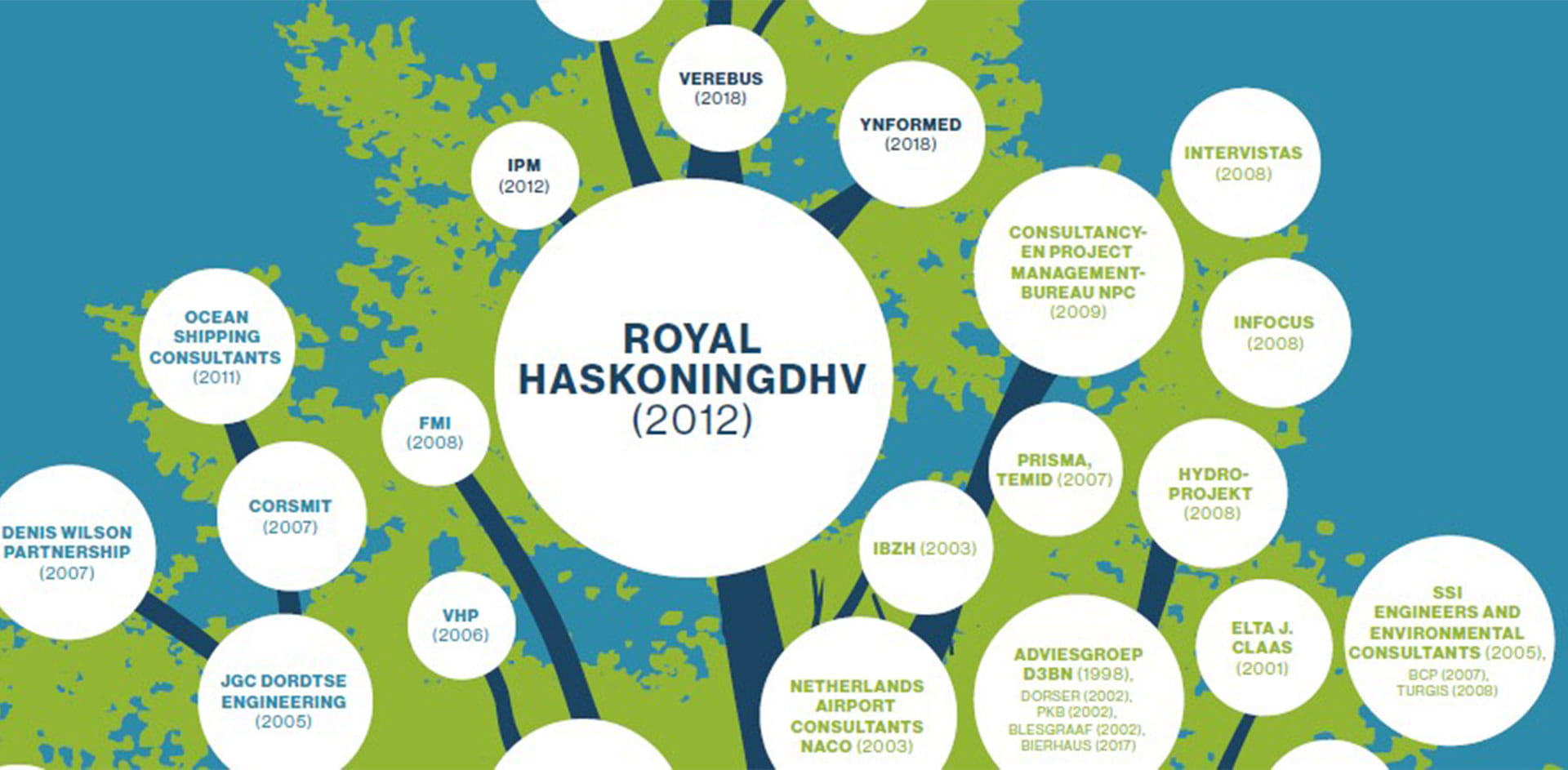 Infographic describing the history of Royal HaskoningDHV