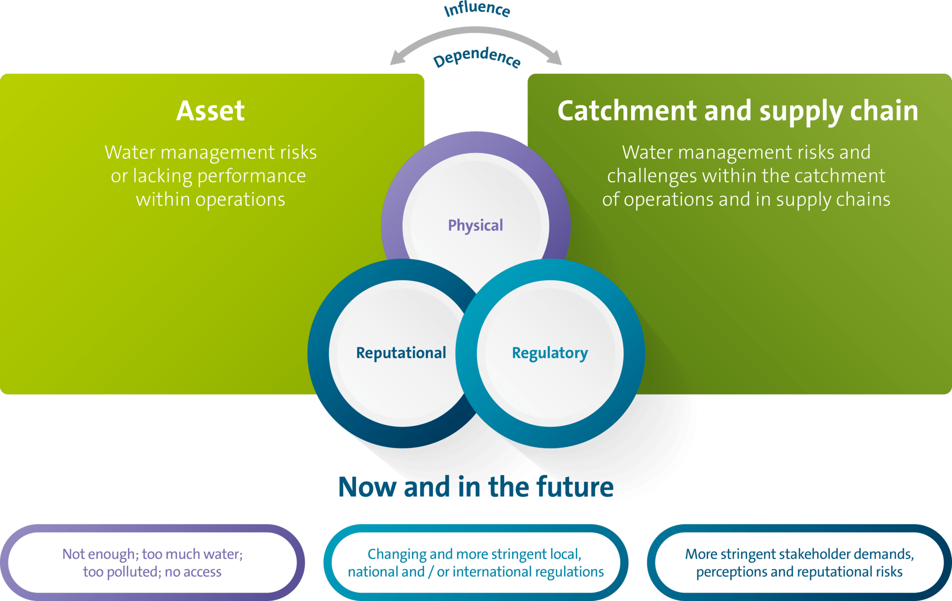 diagram to show water stewardship and catchment based actions