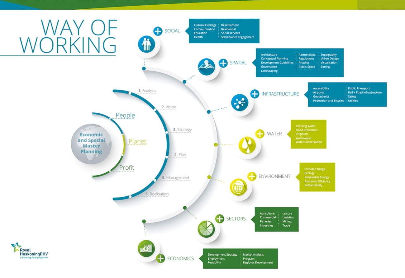 Way of working infographic