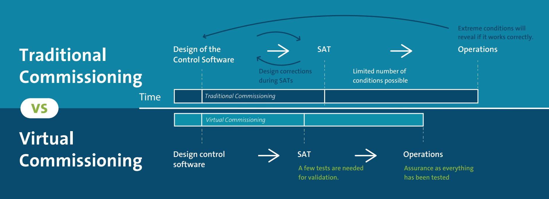 traditional commissioning vs virtual commissioning on wastewater treatment