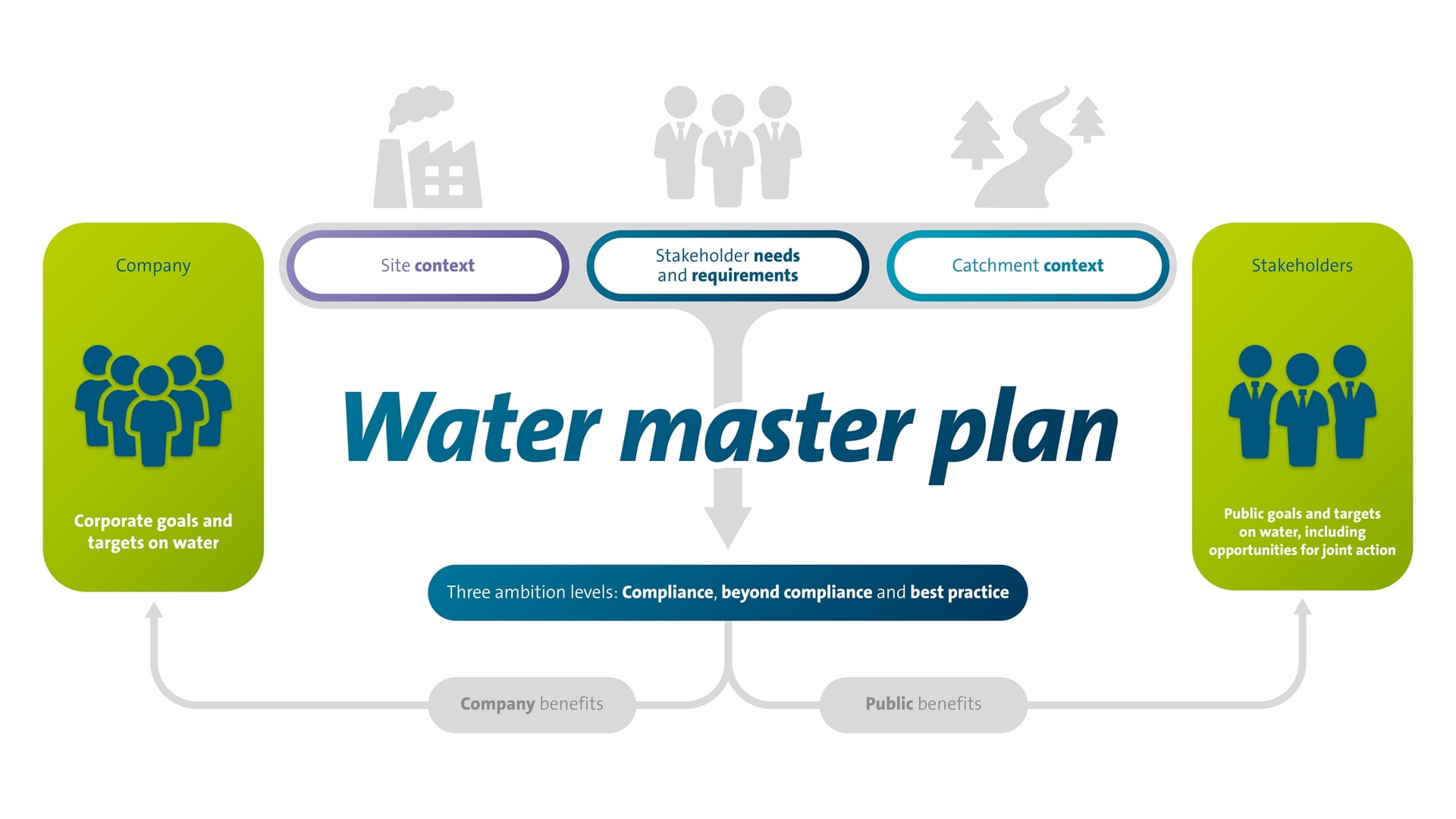 Water master plan scheme